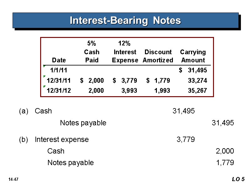 Interest-Bearing Notes (a) Cash    31,495    Notes payable 